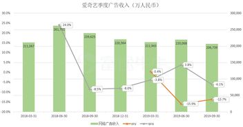愛奇藝財報或暗示騰訊Q3廣告業務增速黯淡
